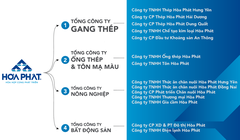 Hoà Phát thành lập 4 tổng công ty, hoạt động theo mô hình mới từ năm 2021