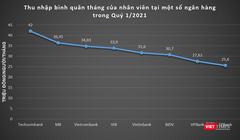 Thu nhập bình quân tháng của nhân viên tại một số ngân hàng trong Quý 1/2021