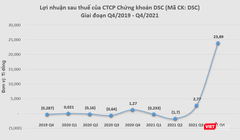 Lợi nhuận sau thuế của DSC trong quý 4/2021 tăng gấp 18,8 lần so với cùng kỳ