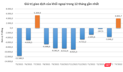 Khối ngoại mua ròng 4.000 tỉ đồng trong tháng 4/2022