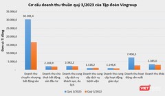 Doanh thu thuần của Tập đoàn Vingroup (Giai đoạn: Quý 1/2022 - Quý 3/2023)