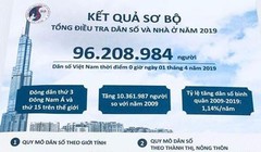 Ban chỉ đạo tổng điều tra dân số và nhà ở Trung ương công bố kết quả sơ bộ của cuộc tổng điều tra về dân số và nhà ở Việt Nam năm 2019