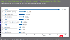 Top 10 tên miền cấp cao (top-level domain) tính đến 30/9/2017. Ảnh: Xuân Lan