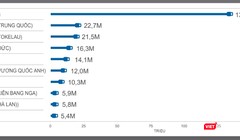 Các tên miền cấp cao lớn nhất tính đến hết quý 2/2018.