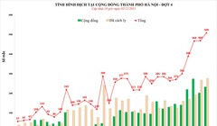 Số ca mắc COVID-19 tại Hà Nội tính đến 18h ngày 2/12 (Ảnh - CDC Hà Nội) 