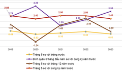 Tốc độ tăng/giảm CPI của tháng 5 và 5 tháng đầu năm các năm giai đoạn 2019-2023