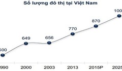 Dự kiến số lượng đô thị tại Việt Nam đến năm 2025. Nguồn FPTS