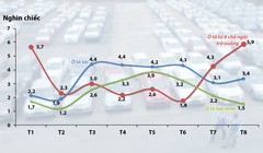 Lượng nhập khẩu ôtô nguyên chiếc các loại từ tháng 1 đến tháng 8-2015 - Nguồn: Tổng cục Hải quan 