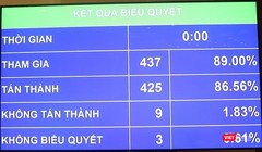 Nghị quyết về dự toán ngân sách Nhà nước năm 2018 được thông qua với 86,56% tổng số đại biểu tán thành vào ngày 13/11.