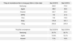 Oppo, Vivo chiếm dần thị phần của Samsung, Apple