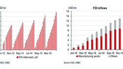 Theo HSBC, giải ngân vốn FDI của Việt Nam đạt kỷ lục trong năm 2016 với 15,8 tỷ USD.