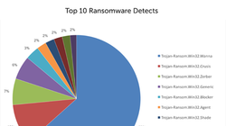 Các vụ tấn công của WannaCry và ExPert gần đây đã chứng minh cho nhiều doanh nghiệp thấy ảnh hưởng của mã độc tống tiền. 