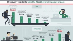 Các doanh nghiệp tiêu tốn chi phí bảo mật nhiều nhất do đối tác kinh doanh bị tấn công