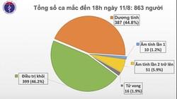 Tính đến 18h ngày 11/8, Việt Nam có 863 người mắc COVID-19