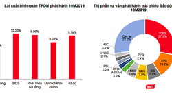 Doanh nghiệp bất động sản chỉ xếp sau ngân hàng về tổng số trái phiếu doanh nghiệp phát hành (Nguồn: SSI)