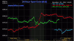 Nhà đầu tư tìm đến vàng như kênh trú ẩn an toàn trước biến động chính trị tại Arab Saudi 
(Nguồn: kitco.com)