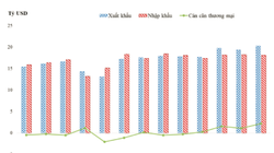 Biểu đồ Kim ngạch XK, NK, cán cân thương mại theo tháng từ tháng 10/2016 đến tháng 10/2017 (Nguồn: Tổng cục Hải quan)