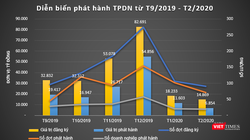 Số lượng TPDN phát hành trong tháng 2/2020 chưa bằng một nửa so với đăng ký