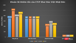 Khoản lãi khiêm tốn của CTCP Khai thác Việt Nhật Đức