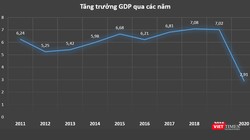 GDP Việt Nam tăng 2,91% năm 2020, cao nhất thế giới (Nguồn: GSO)