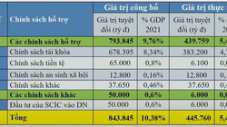 Đề xuất gói hỗ trợ phục hồi kinh tế hơn 840.000 tỉ đồng
