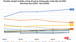‘Cuộc đua’ thị phần môi giới HoSE quý 1/2022: VPS nới rộng khoảng cách, VND và TCBS tăng tốc