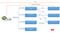 BCG và khoản phải thu 3.900 tỉ đồng với nhóm Vũ Tuân