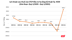 Đằng sau khoản lãi đột biến của CII trong quý 1/2022