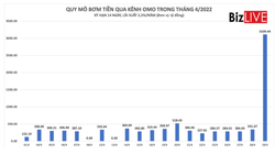 Ngân hàng Nhà nước vừa bơm lượng tiền lớn ra thị trường