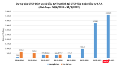 IPA cho Trustlink vay hơn 4.600 tỉ đồng 