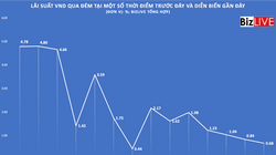 Tiền rút ở các kênh nóng, dâng sang ngân hàng, lãi suất qua đêm chìm sâu