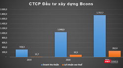 Doanh thu nghìn tỉ của ‘ông lớn’ địa ốc Bình Dương Bcons Group