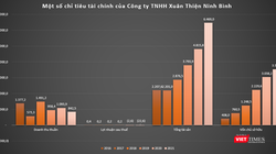 Xuân Thiện Ninh Bình đã lỗ hai năm liên tiếp 