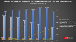 Nợ quá hạn ở VDB vượt 28.700 tỉ đồng