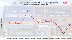 FRT: Doanh thu FPT Long Châu vượt 11.000 tỉ đồng, báo lỗ ròng 225 tỉ đồng sau 9 tháng đầu năm 2023