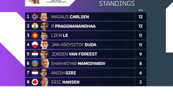 Bảng xếp hạng Oslo Esports Cup 2022 sau 6 ngày thi đấu, Lê Quang Liêm xuất sắc lọt hạng ba