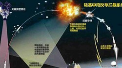 Sơ đồ nguyên lý vụ thử nghiệm đánh chặn tên lửa đạn đạo giai đoạn giữa: bên trái là tên lửa đối phương tấn công, bên phải là tên lửa đánh chặn (Ảnh: Dwnews).