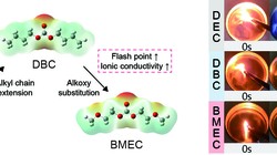 Giải pháp thiết kế phân tử cho chất điện phân có điểm bốc cháy cao và so sánh đặc tính tự cháy ở nhiệt độ phòng. Ảnh: Viện Khoa học và Công nghệ Hàn Quốc