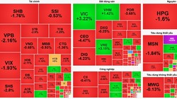 Cổ phiếu bất động sản “lao dốc”, VIC ngược dòng nâng đỡ VN-Index