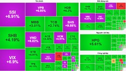 Chứng khoán bùng nổ tăng gần 50 điểm, hàng loạt cổ phiếu tăng trần