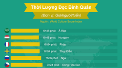 Biểu đồ so sánh số giờ đọc sách của các quốc gia