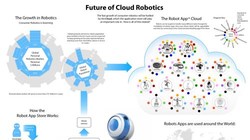 Robot điện toán đám mây sẽ trở nên phổ biến trong vài năm tới. Ảnh minh họa