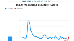 Bảng so sánh lượng tìm kiếm về Bitcoin và Tổng thống Donald Trump