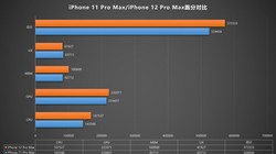 Điểm hiệu năng iPhone 12 Pro Max so với iPhone 11 Pro Max. Ảnh: Ice Universe.