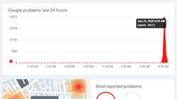 Lượng báo lỗi với dịch vụ Google tăng mạnh vào sáng 25/9. Ảnh: Downdetector