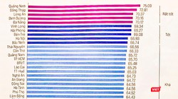 Bảng xếp hạng chỉ số PCI cấp tỉnh năm 2020 vừa được VCCI công bố