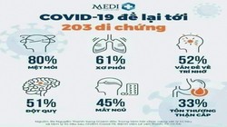 Danh sách các di chứng để lại sau COVID-19 đối với người bệnh