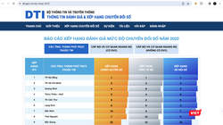 Đà Nẵng tiếp tục đứng đầu bảng xếp hạng chỉ số chuyển đổi số (DTI) khối tỉnh thành