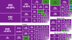 VN-Index tăng gần hết biên độ. Ảnh: VietStock .