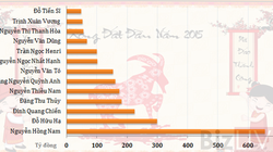 Tài sản của các đại gia tuổi Mùi giàu nhất sàn chứng khoán (Đơn vị: Tỷ đồng)